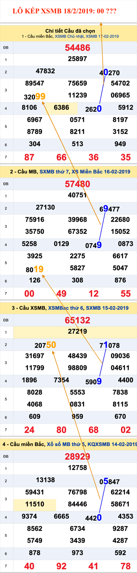 An so kep thu nhat - Lo kep XSMB 18-2-2019